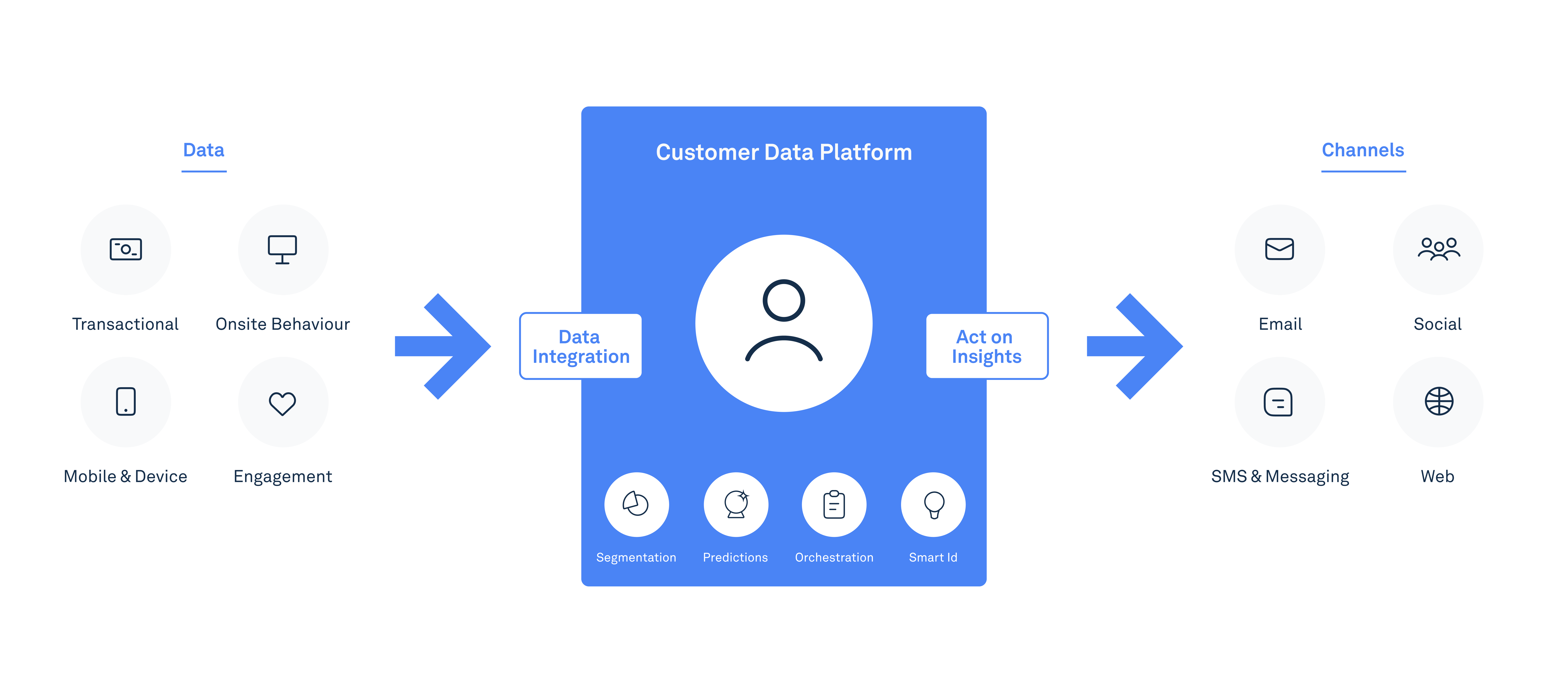 Ein Customer Data Platform (CDP)  führt Daten aus verschiedenen Quellen zusammen, um eine zentrale Kundensicht zu erstellen. Die Daten in der CDP können auf nahezu unendlich viele Arten segmentiert werden, um personalisierte Marketingkampagnen zu erstellen.