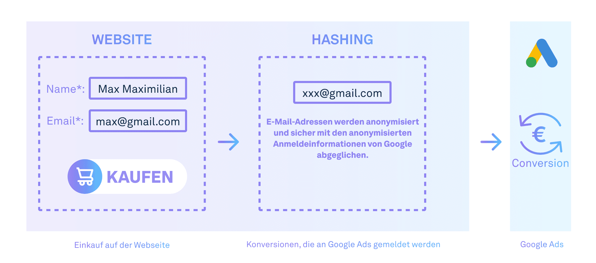 Beispiel von einer Datenübermittlung von erweiterten Konversionen
