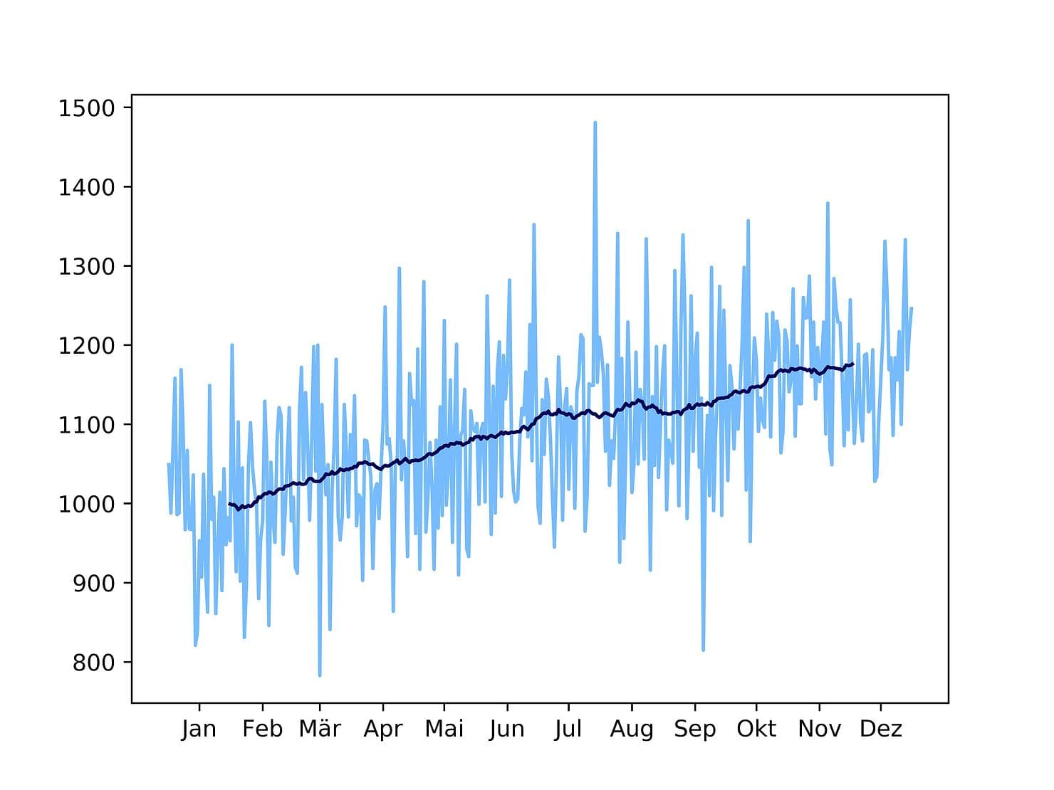 Trendanalyse mit Moving Averages mit Fensterbreite von 60