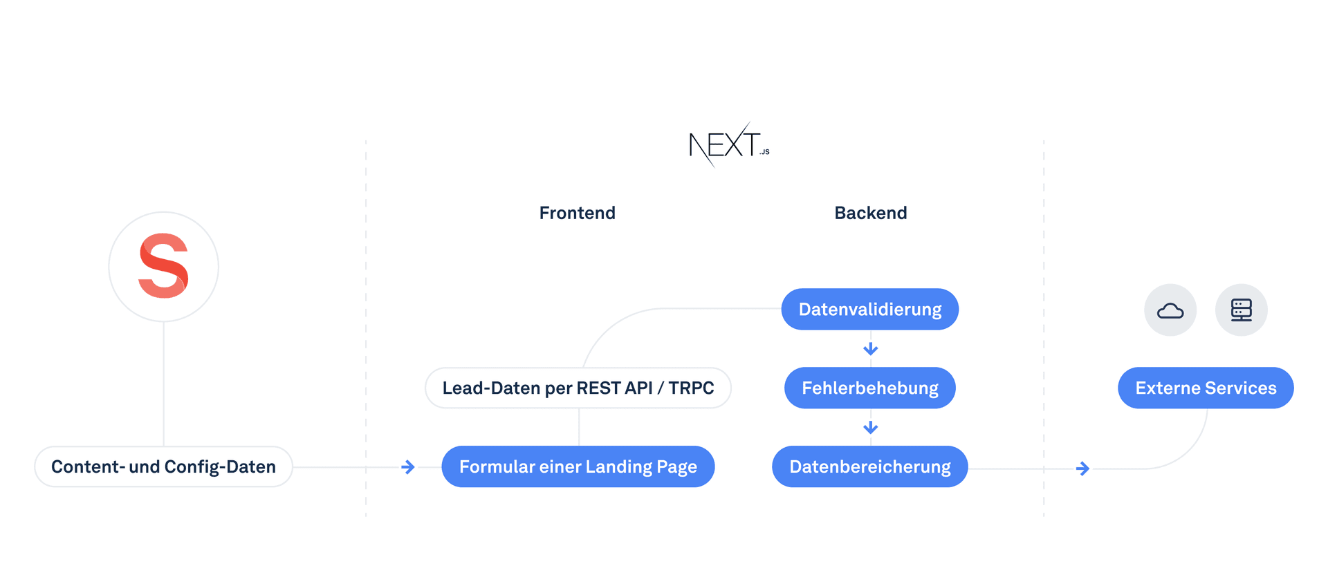 Datenfluss des Leadgenerieungssystems