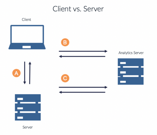Client vs serverseitiges tracking Abbildung