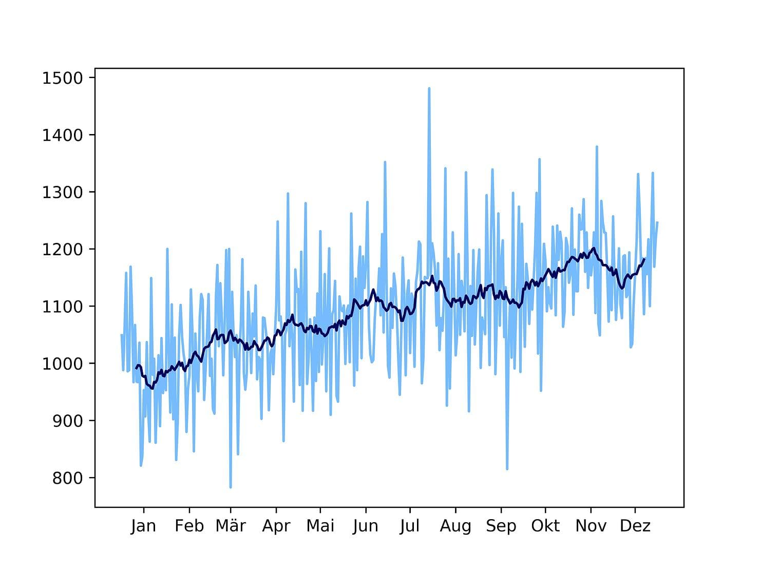 Moving Averages mit Fensterbreite von 20