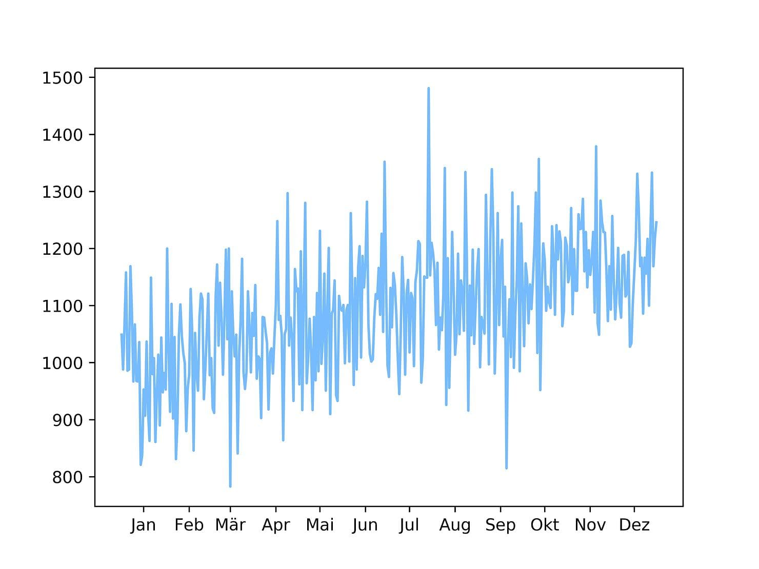 Rohdaten ohne Moving Averages