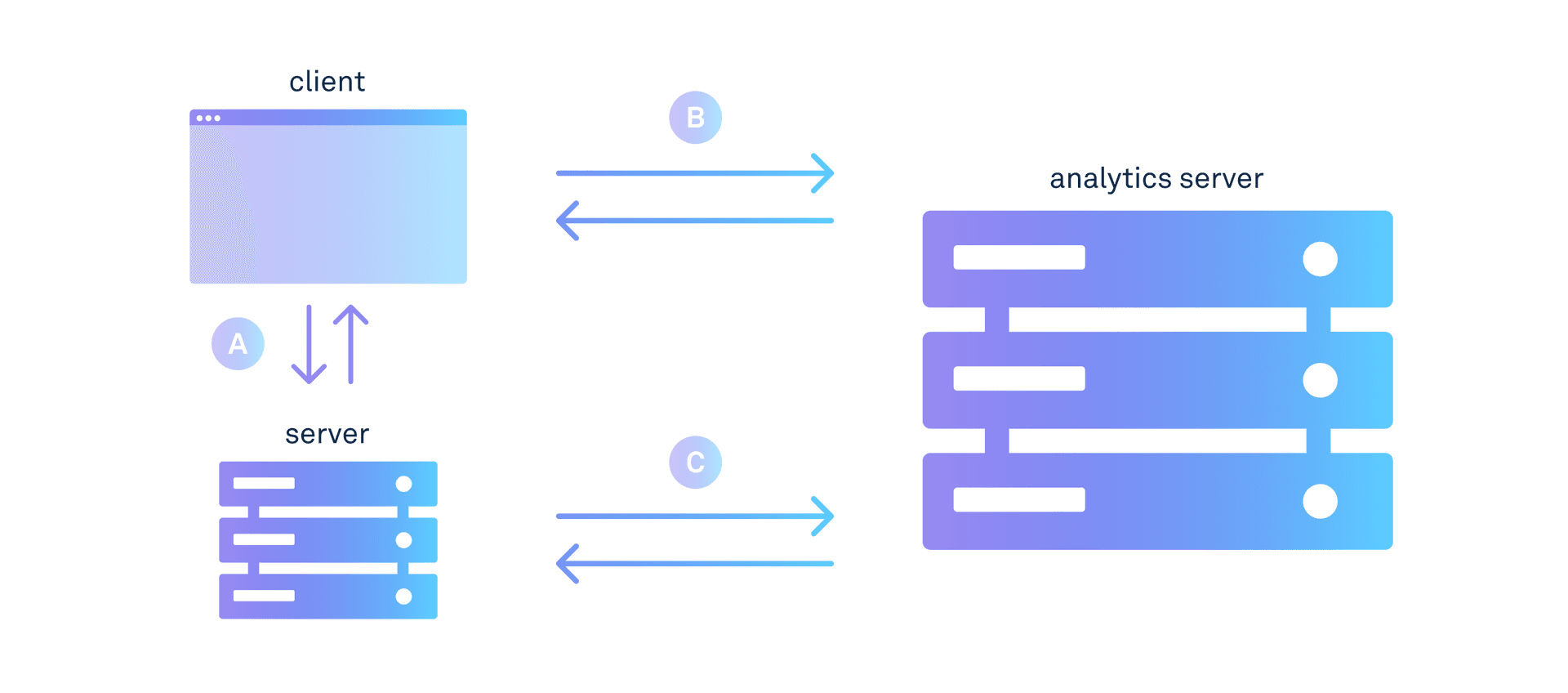 Schaubild zu client- und serverseitigem Tracking